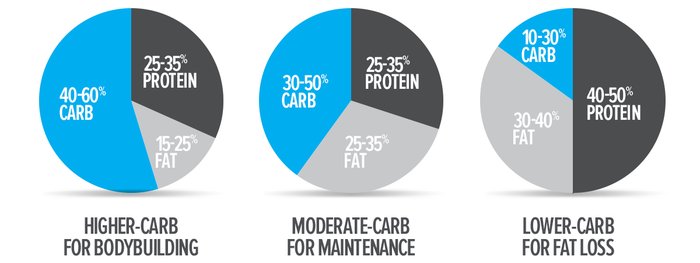 How Counting Your Macros, Not Just Calories, Can Tip The Scale -  Neighborhood Barre